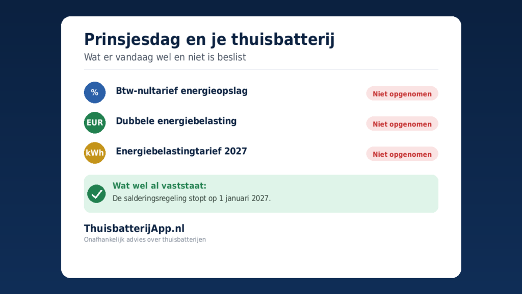 Prinsjesdag en je thuisbatterij: wat er vandaag wel en niet is beslist
